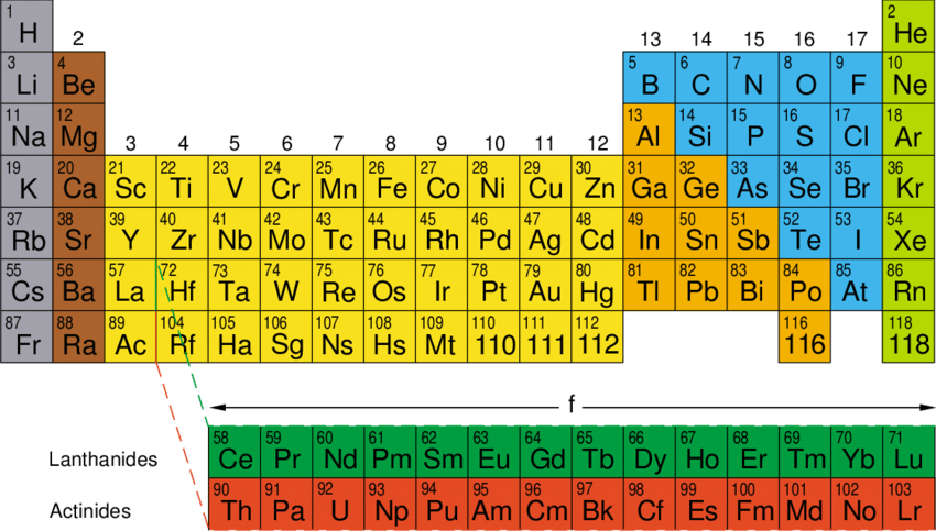 Modern Periodic table