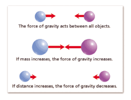 forces on gravitational force