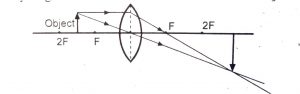 ANSWER REDRAW RAY DIAGRAM OBJECT IS BETWEEN F AND 2F (1)