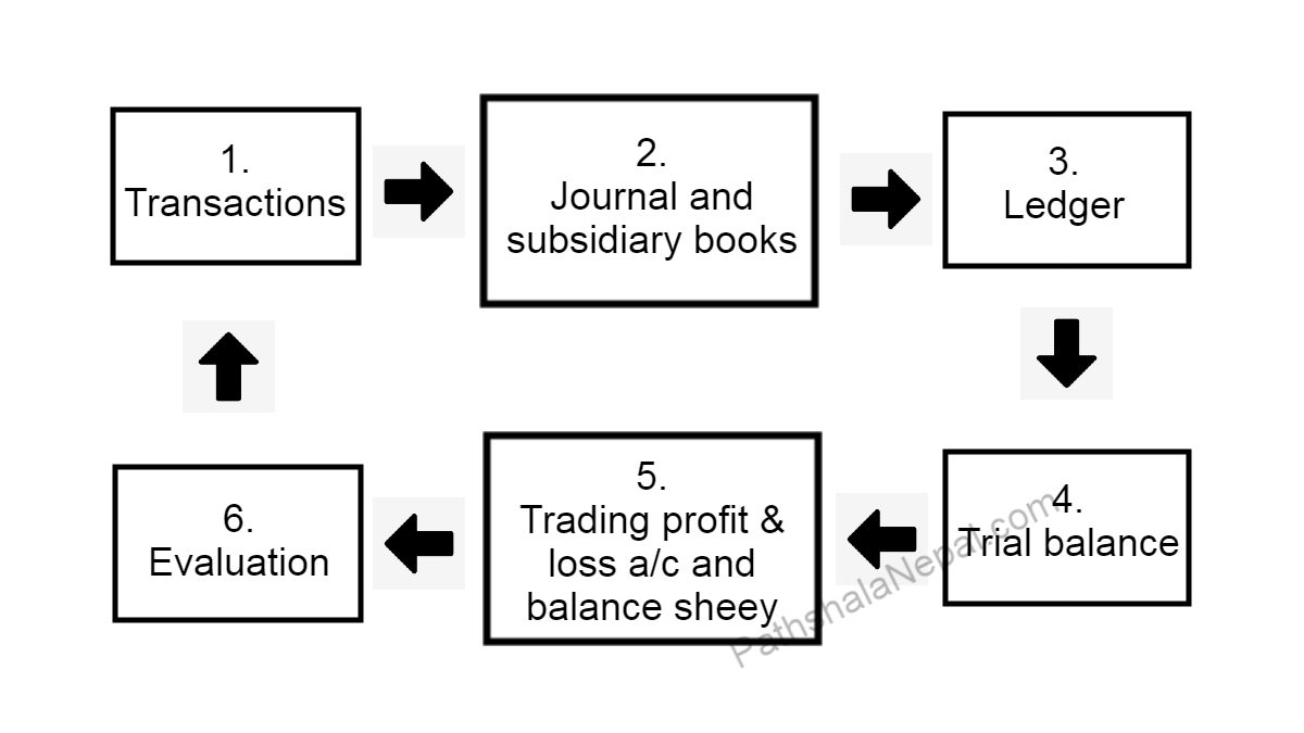 Accounting Cycle Process