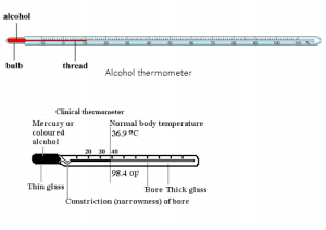 parts of a laboratory thermometer