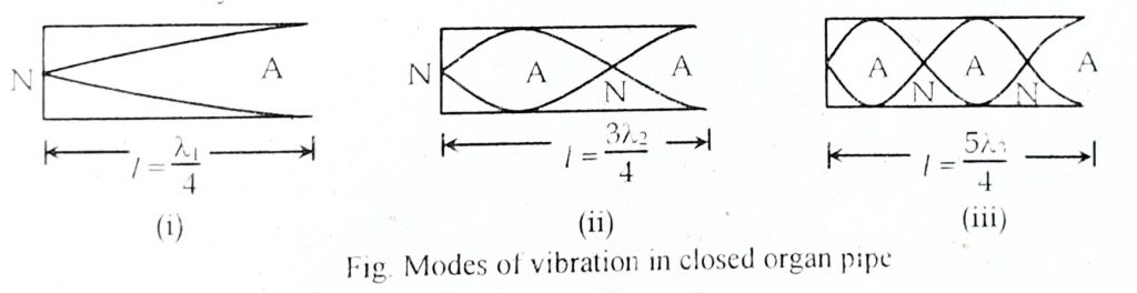 modes of vibrations in closed orgn pipe