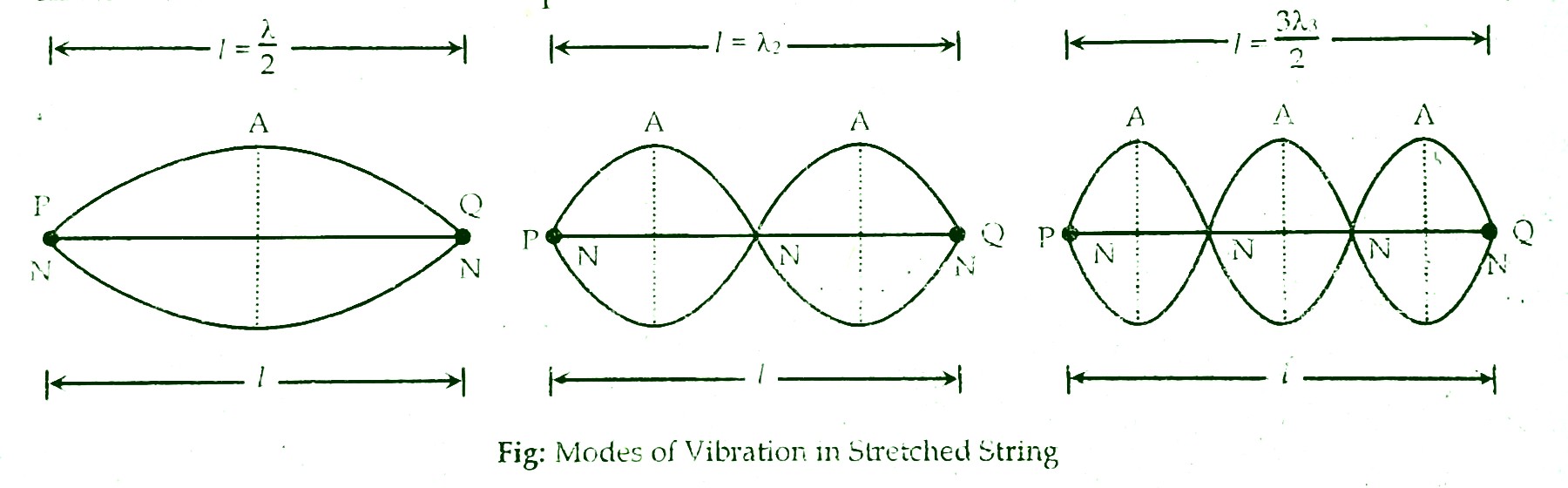 Modes of vibration os stretched string