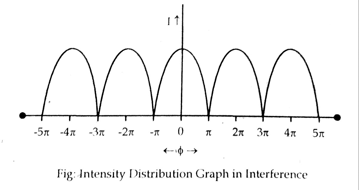 intensity distribution graph in interference