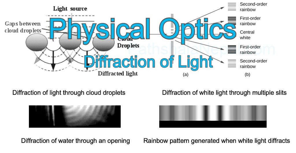 physical optics - diffraction of light