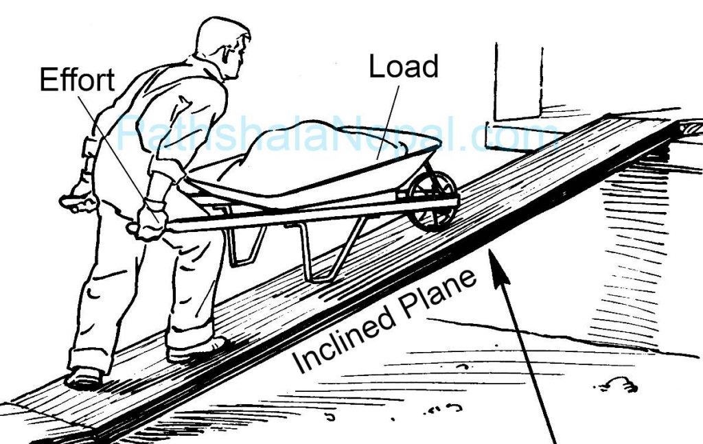 the inclined plane
