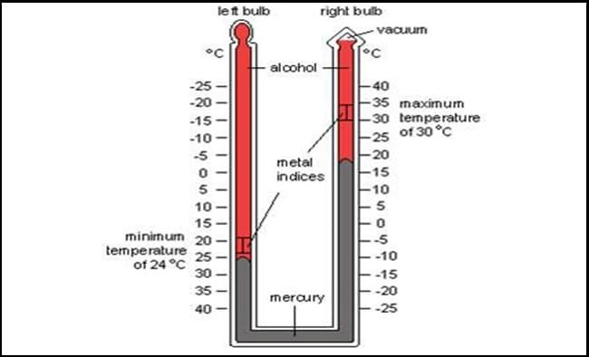 Maximum and Minimum thermometer