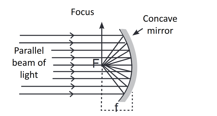 concave mirror ray diagram