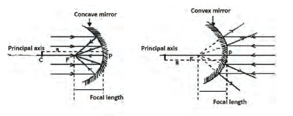 ray diagram of concave and convex mirror