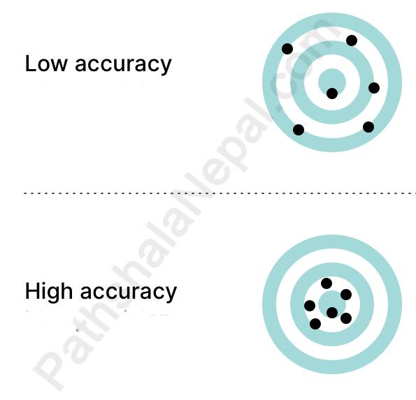 accuracy of mesurement
